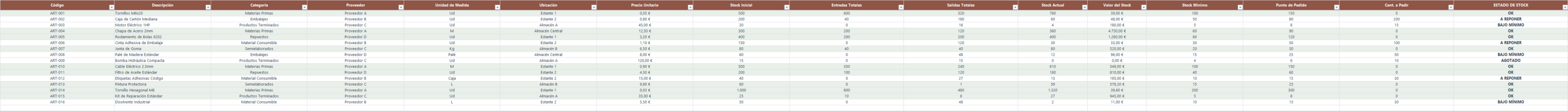 Listado de existencias con alertas de stock mínimo