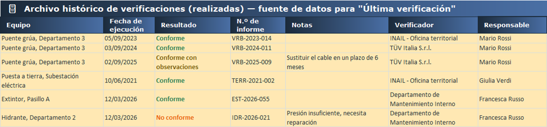 Archivo histórico de las verificaciones realizadas