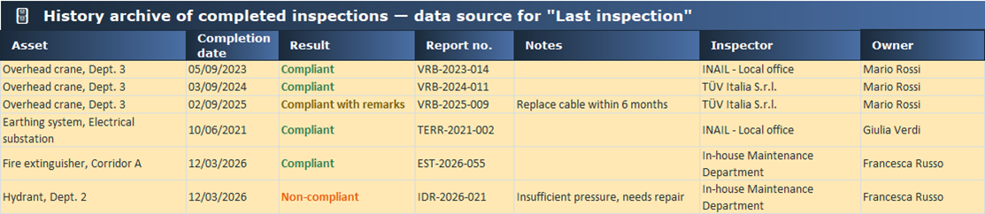 History Archive of completed inspections