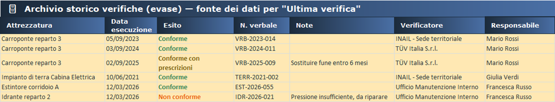Archivio storico delle verifiche eseguite