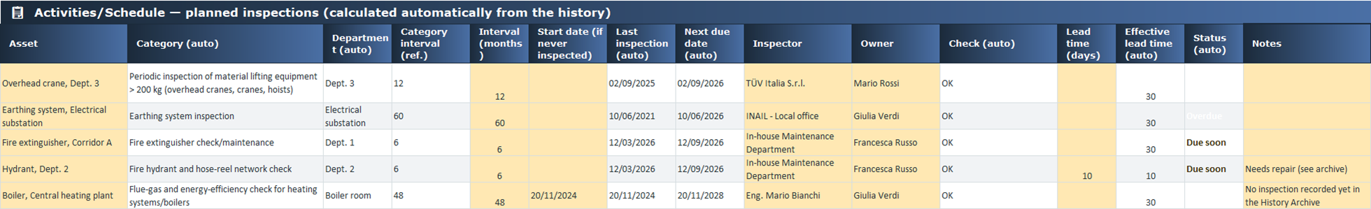 Activities and Schedule of planned inspections