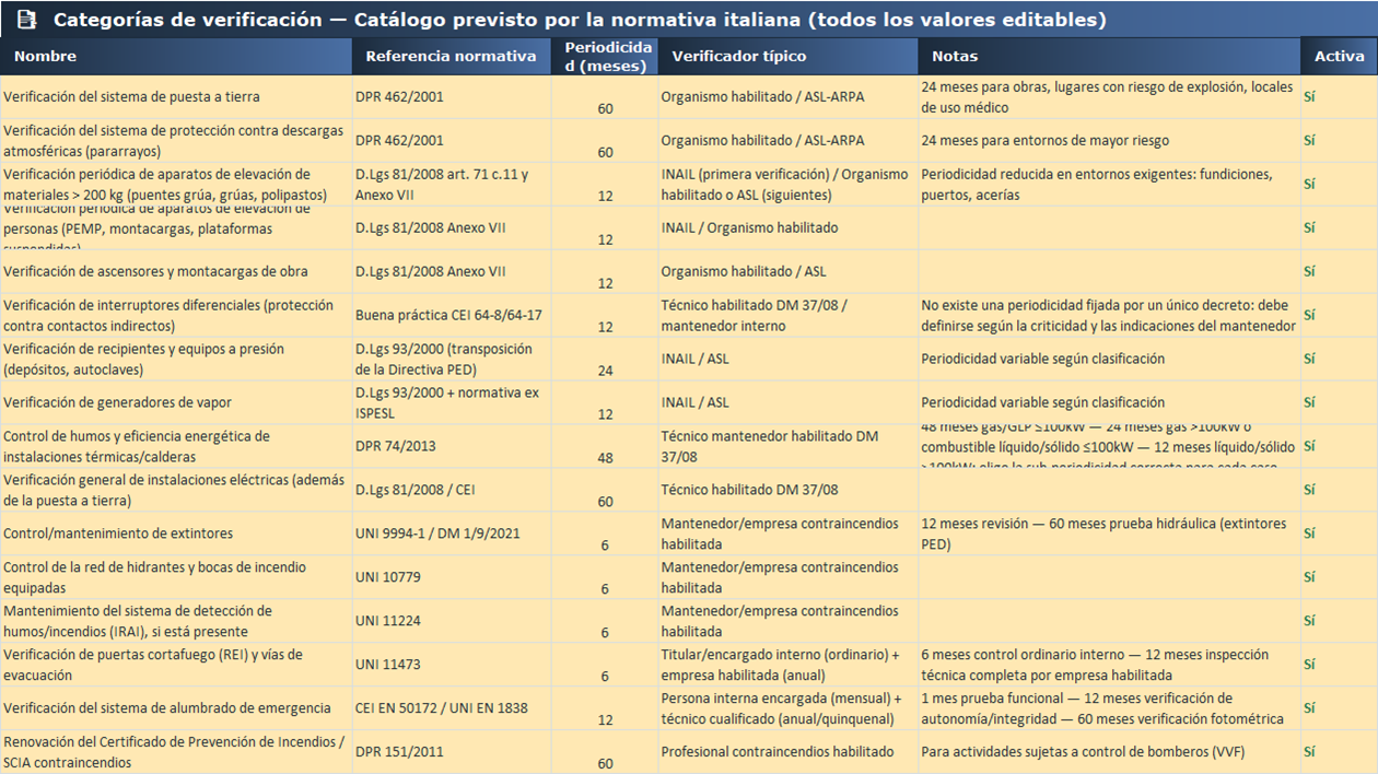 Catálogo de categorías de verificación según la normativa italiana