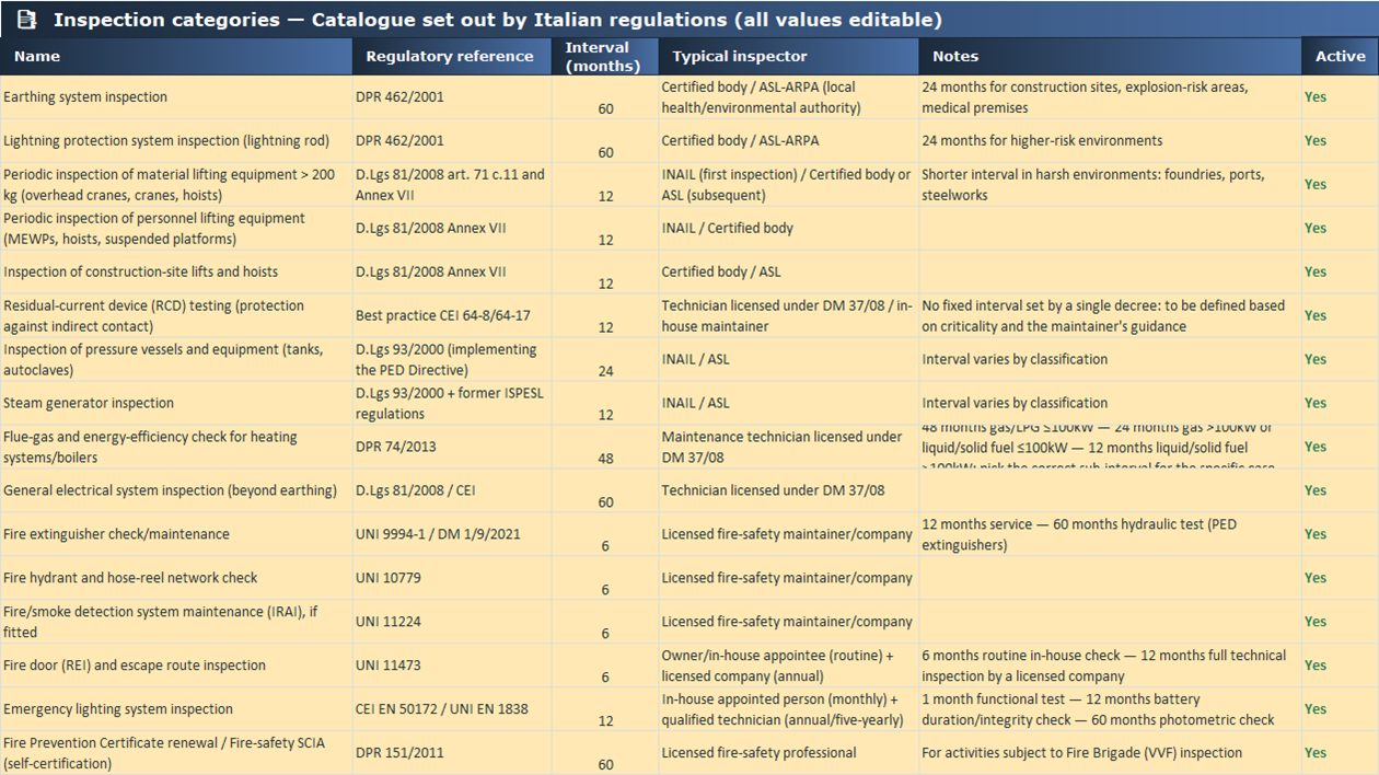 Catalogue of inspection categories based on Italian regulations
