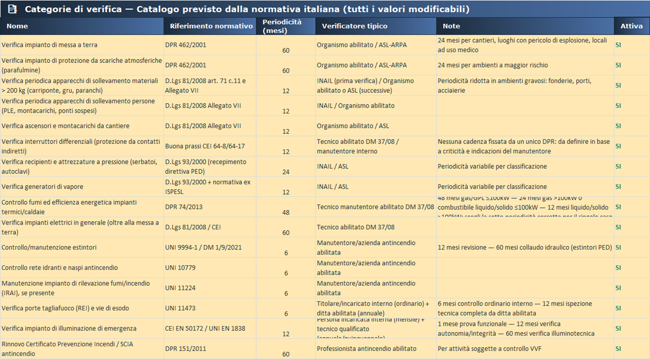 Catalogo delle categorie di verifica secondo la normativa italiana