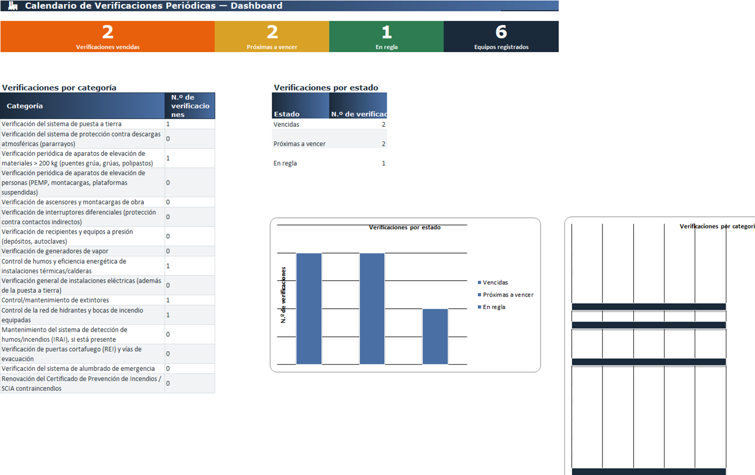Dashboard del Calendario de Verificaciones Periódicas con el estado de los vencimientos