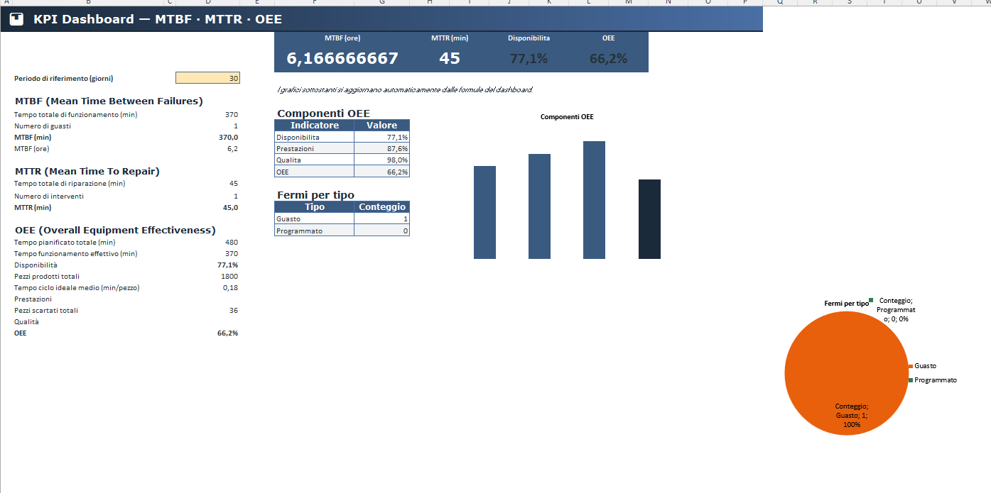 Dashboard KPI Manutenzione con MTBF, MTTR e OEE